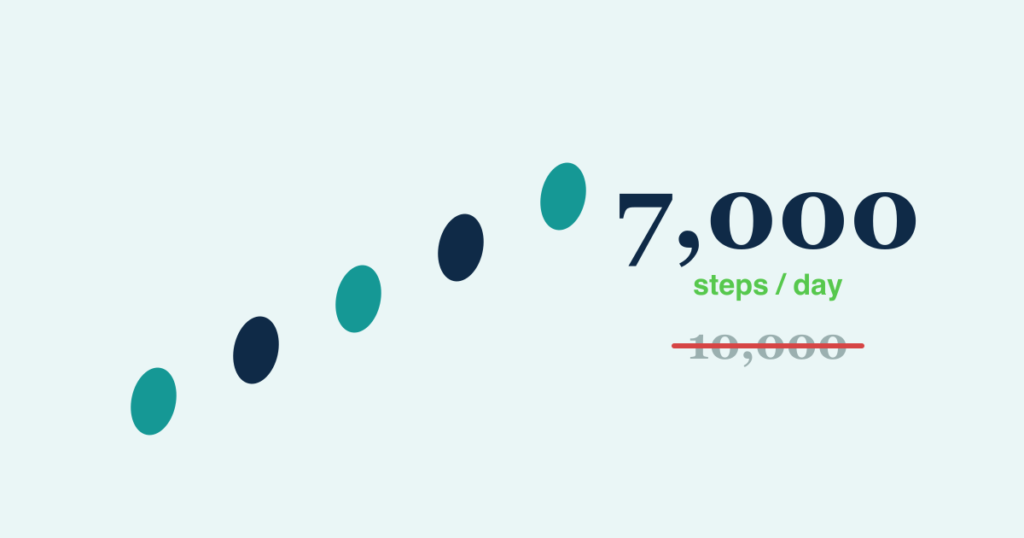 A trail of footprints with 7,000 steps highlighted and 10,000 crossed out