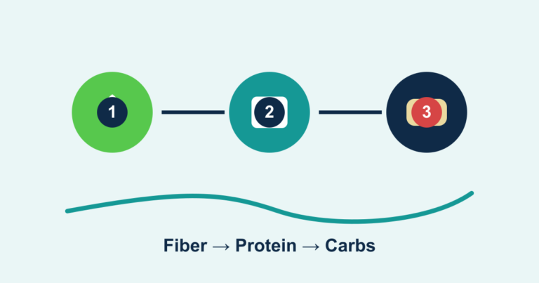 Numbered plates showing fiber, then protein, then carbohydrates, with a flattened glucose curve