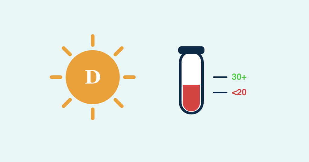 A sun marked with the letter D beside a blood test vial showing deficiency thresholds