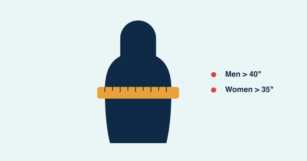 A torso with a measuring tape around the waist and risk thresholds for men and women