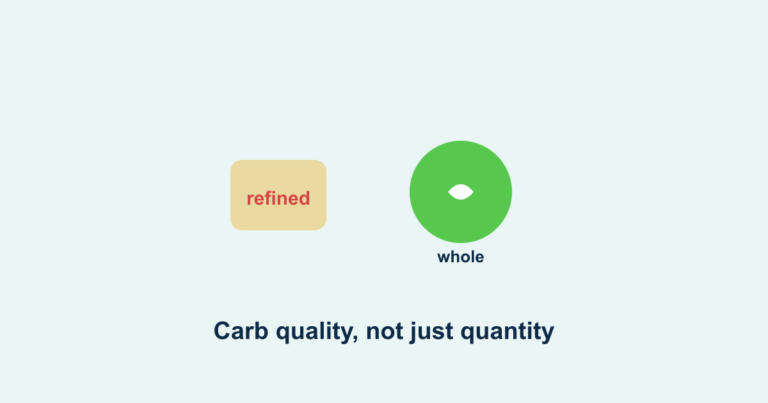 Refined bread versus a whole food, illustrating carbohydrate quality