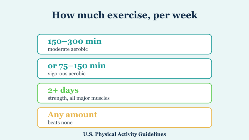 Weekly exercise targets: 150 to 300 minutes moderate aerobic activity plus strength training twice a week
