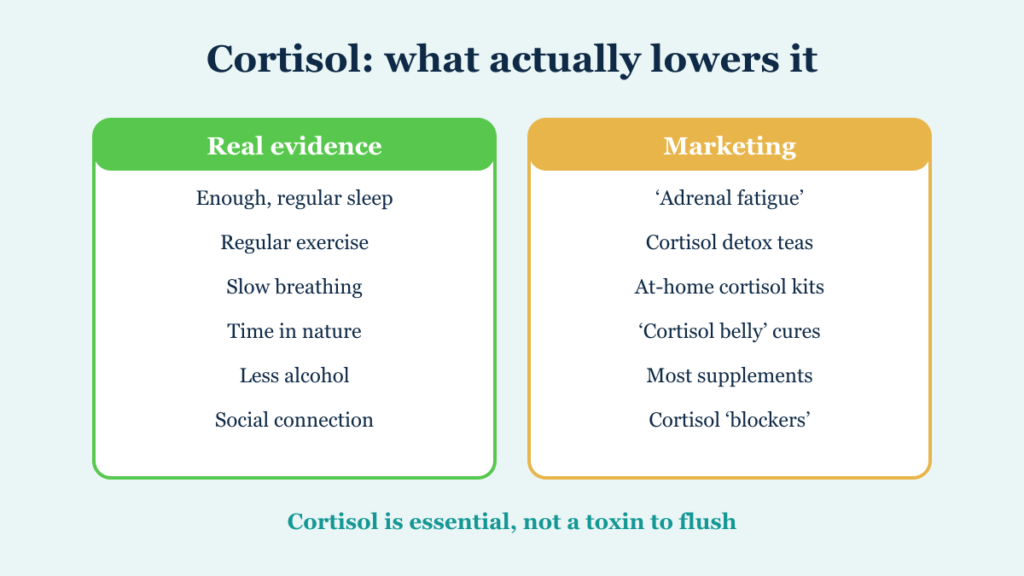 What genuinely lowers cortisol versus what is marketing, including the adrenal fatigue myth