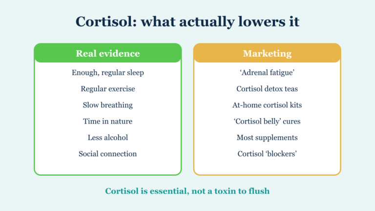 What genuinely lowers cortisol versus what is marketing, including the adrenal fatigue myth