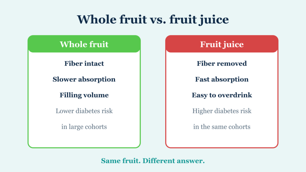 Comparison of whole fruit and fruit juice and their opposite associations with type 2 diabetes risk