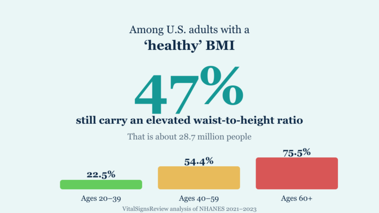 47 percent of US adults with a healthy BMI have an elevated waist-to-height ratio, rising with age