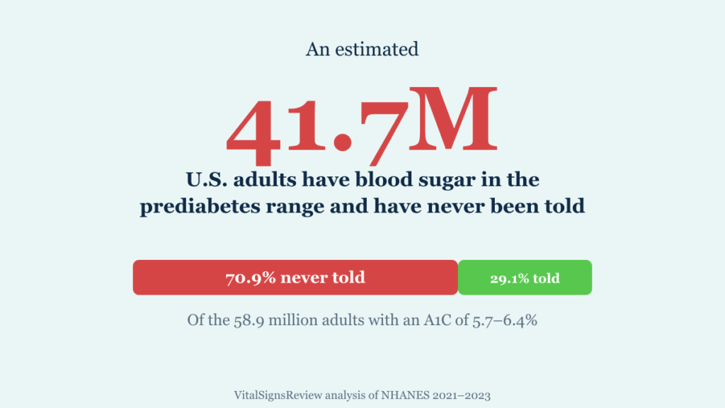 41.7 million US adults have prediabetes-range blood sugar and have never been told