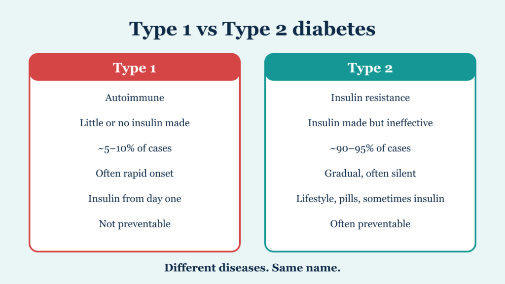 Side-by-side comparison of type 1 and type 2 diabetes: cause, prevalence, onset speed and treatment