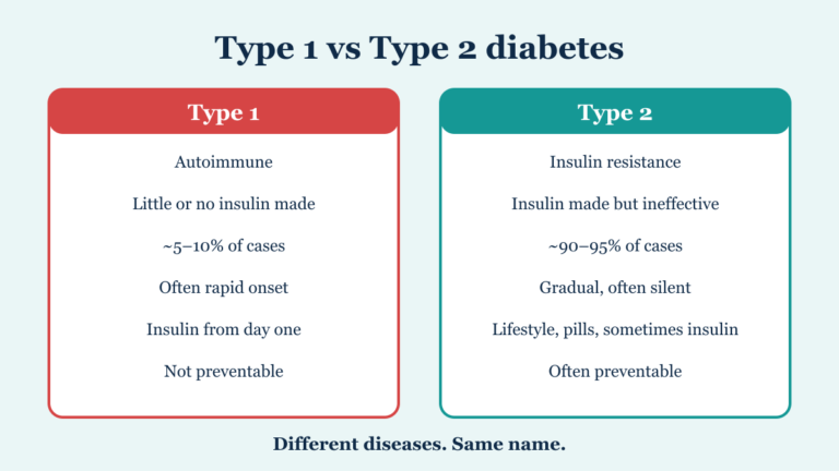 Side-by-side comparison of type 1 and type 2 diabetes: cause, prevalence, onset speed and treatment