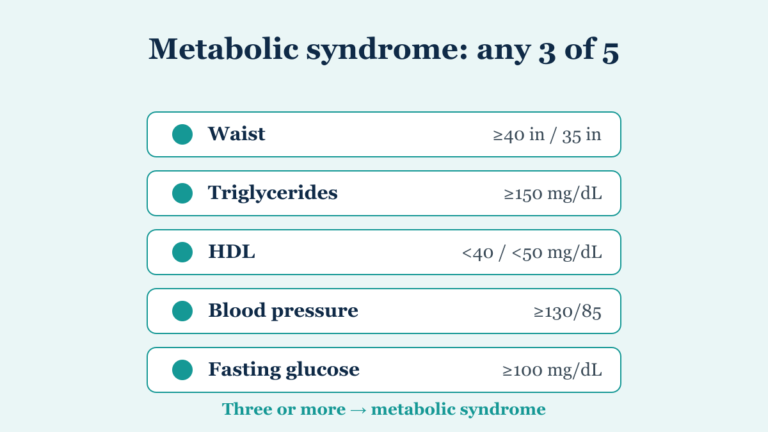 The five criteria for metabolic syndrome: waist, triglycerides, HDL, blood pressure and fasting glucose