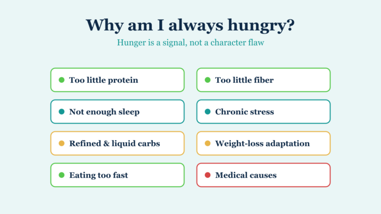 Nine evidence-based causes of constant hunger, from low protein and fiber to poor sleep and medical causes