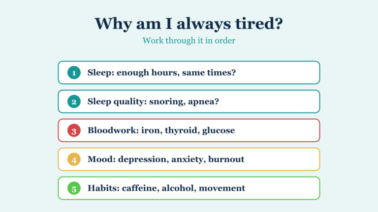 A five-step checklist for persistent tiredness: sleep quantity, sleep quality, bloodwork, mood and daily habits
